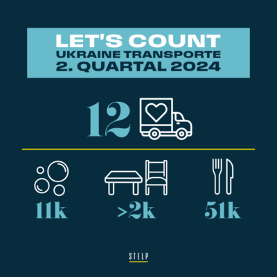 Eine Grafik, auf der die Transporte abgebildet sind, die wir im zweiten Quartal in die Ukraine getätigt haben.